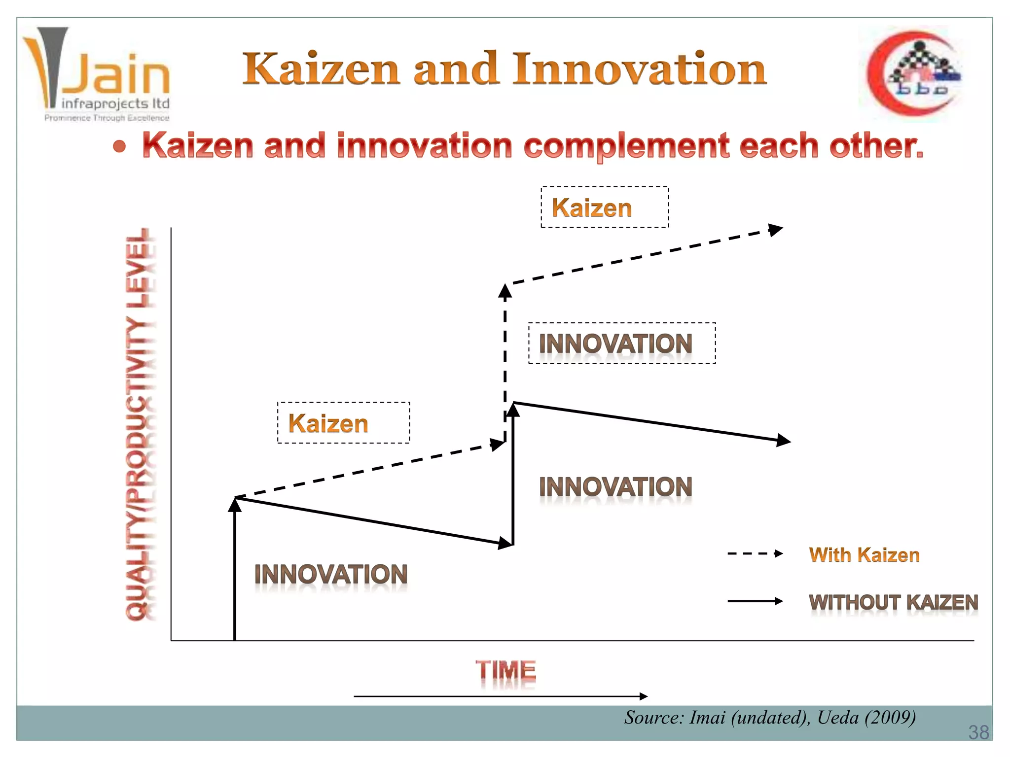 Source: Imai (undated), Ueda (2009)
38
 
