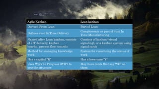 6
Agile Kanban Lean kanban
Derived From Lean Part of Lean
Defines Just In Time Delivery
Complements or part of Just In
Time Manufacturing
Named after Lean kanban, consists
of JIT delivery, kanban
boards, process flow controls
Consists of kanban (visual
signaling), or a kanban system using
signal cards
Method for managing knowledge
work
System for visualizing the status of
work
Has a capital “K” Has a lowercase “k”
Uses Work In Progress (WIP) to
provide structure
May have cards that say WIP on
them
 