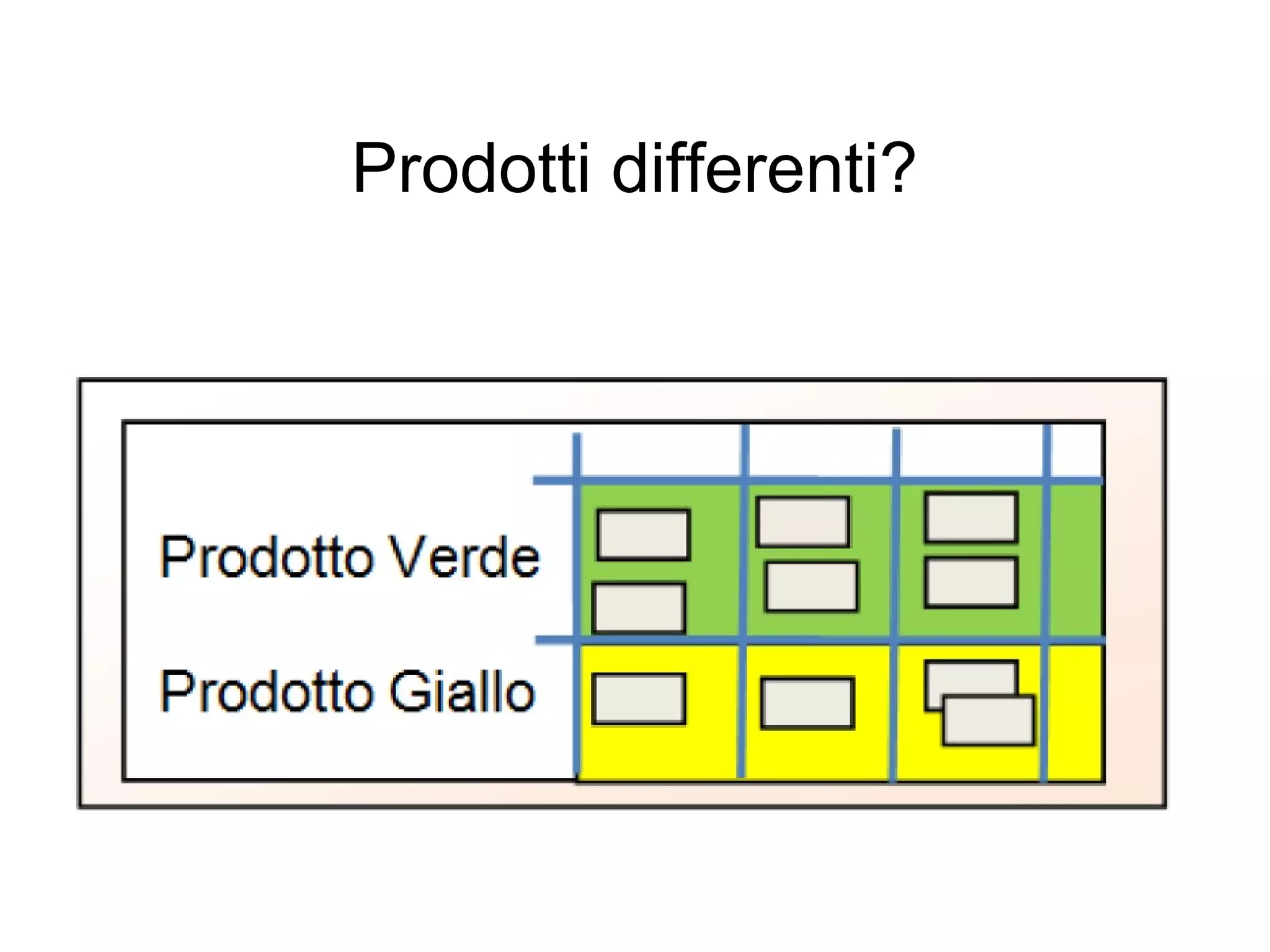 Prodotti differenti?
 
