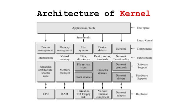 What is a Kernel? : Introduction And Architecture