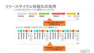  これまでのアプリケーション開発スパン・サイクル
28
リリースサイクル短縮化の効用
要件定義 概要設計 詳細設計 開発製造 テスト リリース
1年
コンテナーを利用してのアプリケーション開発スパン
要
件
定
義
概
要
設
計
詳
細
設
計
開
発
製
造
テ
ス
ト
★
リリース
★
要
件
定
義
概
要
設
計
詳
細
設
計
開
発
製
造
テ
ス
ト
リリース
★
要
件
定
義
概
要
設
計
詳
細
設
計
開
発
製
造
テ
ス
ト
リリース
★
要
件
定
義
概
要
設
計
詳
細
設
計
開
発
製
造
テ
ス
ト
リリース
★
1年
その都度都度で、方向修正をする
ことにより予算を最適に利用
1年の開発で無駄な開発が発生す
る可能性が高くなる
 