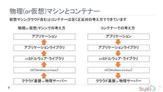 物理(or仮想)マシンとコンテナー
30
仮想マシン(クラウド含む)とコンテナーは全く正反対の考え方でできています
クラウド基盤 or 物理サーバー
OS（Windows or Linux）
OSミドルウェア・ライブラリ
アプリケーションライブラリ
アプリケーション
物理(or 仮想)マシンでの考え方
クラウド基盤 or 物理サーバー
OS（Windows or Linux）
OSミドルウェア・ライブラリ
アプリケーションライブラリ
アプリケーション
コンテナーでの考え方
 
