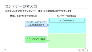 コンテナーに入って
いるのはここまで
ここはコンテナ基盤
コンテナーの考え方
31
仮想マシン(クラウド含む)とコンテナーは全く正反対の考え方でできています
物理(or 仮想)マシンでの考え方
アプリケーション
コンテナーでの考え方
 