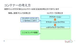 コンテナーに入って
いるのはここまで
ここはコンテナ基盤
コンテナーの考え方
33
仮想マシン(クラウド含む)とコンテナーは全く正反対の考え方でできています
物理(or 仮想)マシンでの考え方
OSミドルウェア・ライブラリ
アプリケーションライブラリ
アプリケーション
コンテナーでの考え方
 