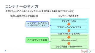 コンテナーに入って
いるのはここまで
ここはコンテナ基盤
コンテナーの考え方
35
仮想マシン(クラウド含む)とコンテナーは全く正反対の考え方でできています
物理(or 仮想)マシンでの考え方
クラウド基盤 or 物理サーバー
OS（Windows or Linux）
OSミドルウェア・ライブラリ
アプリケーションライブラリ
アプリケーション
コンテナーでの考え方
 