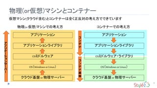 物理(or仮想)マシンとコンテナー
36
仮想マシン(クラウド含む)とコンテナーは全く正反対の考え方でできています
クラウド基盤 or 物理サーバー
OS（Windows or Linux）
OSミドルウェア
アプリケーションライブラリ
アプリケーション
物理(or 仮想)マシンでの考え方
クラウド基盤 or 物理サーバー
OS（Windows or Linux）
OSミドルウェア・ライブラリ
アプリケーションライブラリ
アプリケーション
コンテナーでの考え方
ア
プ
リ
ケ
ー
シ
ョ
ン
サ
ー
バ
ー
コ
ン
テ
ナ
コ
ン
テ
ナ
基
盤
 