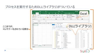 プロセスを実行するためDLL(ライブラリ)がついている
39
Excel
DLL(ライブラリ)ここまでが、
コンテナー化されている部分
 