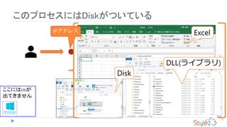 このプロセスにはDiskがついている
41
IPアドレス
Disk
Excel
DLL(ライブラリ)
ここにはOSが
出てきません
 