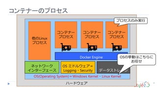 ハードウェア
コンテナーのプロセス
42
OS(Operating System)＝Windows Kernel・Linux Kernel
OS ミドルウェア＝
Logging・Security
コンテナー
プロセス
Docker Engine
ネットワーク
インターフェース
コンテナー
プロセス
コンテナー
プロセス
データストレージ
他のLinux
プロセス
プロセスのみ実行
OSの挙動はこちらに
お任せ
 