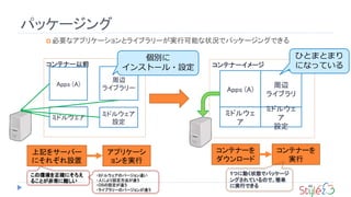 パッケージング
46
 必要なアプリケーションとライブラリーが実行可能な状況でパッケージングできる
Apps (A)
コンテナー以前
周辺
ライブラリー
ミドルウェア
ミドルウェア
設定
Apps (A)
コンテナーイメージ
周辺
ライブラリ
ミドルウェ
ア
ミドルウェ
ア
設定
コンテナーを
実行
上記をサーバー
にそれぞれ設置
コンテナーを
ダウンロード
アプリケーシ
ョンを実行
この環境を正確にそろえ
ることが非常に難しい
1つに動く状態でパッケージ
ングされているので、簡単
に実行できる
・ミドルウェアのバージョン違い
・人により設定方法が違う
・OSの設定が違う
・ライブラリーのバージョンが違う
個別に
インストール・設定
ひとまとまり
になっている
 