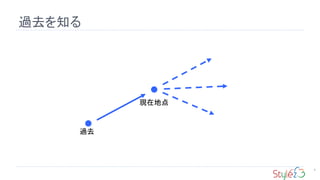 過去を知る
4
現在地点
過去
 