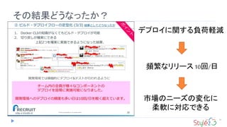 その結果どうなったか？
52
デプロイに関する負荷軽減
頻繁なリリース10回/日
市場のニーズの変化に
柔軟に対応できる
 