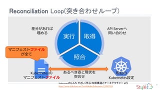 Reconciliation Loop(突き合わせループ)
61
Kubernetesの
マニフェストファイル
現在の
Kubernetes設定
マニフェストファイル
が全て
Kubernetesのしくみ やさしく学ぶ 内部構造とアーキテクチャー より
https://www.slideshare.net/ToruMakabe/kubernetes-120907020
 