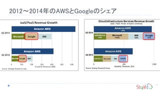 2012～2014年のAWSとGoogleのシェア
75
 