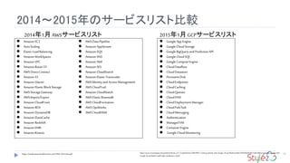 2014～2015年のサービスリスト比較
76
 AmazonEC2
 AutoScaling
 ElasticLoadBalancing
 AmazonWorkSpaces
 AmazonVPC
 AmazonRoute53
 AWS DirectConnect
 AmazonS3
 AmazonGlacier
 AmazonElasticBlock Storage
 AWS StorageGateway
 AWS Import/Export
 AmazonCloudFront
 AmazonRDS
 AmazonDynamoDB
 AmazonElastiCache
 AmazonRedshift
 AmazonEMR
 AmazonKinesis
 AWS DataPipeline
 AmazonAppStream
 AmazonSQS
 AmazonSNS
 AmazonSWF
 AmazonSES
 AmazonCloudSearch
 AmazonElasticTranscoder
 AWS IdentityandAccess Management
 AWS CloudTrail
 AmazonCloudWatch
 AWS ElasticBeanstalk
 AWS CloudFormation
 AWS OpsWorks
 AWS CloudHSM
https://media.amazonwebservices.com/AWS_Overview.pdf
 GoogleApp Engine
 GoogleCloudStorage
 GoogleBigQueryandPredictionAPI
 GoogleCloudSQL
 GoogleComputeEngine
 CloudDataflow
 CloudDatastore
 PersistentDisk
 CloudEndpoints
 CloudCaching
 CloudQueues
 CloudDNS
 CloudDeploymentManager
 CloudPub/Sub
 CloudMessaging
 Authentication
 ManagedVM
 ContainerEngine
 GoogleCloudMonitoring
https://www.researchgate.net/profile/Krishnan_S_P_T2/publication/300149417_Getting_Started_with_Google_Cloud_Platform/links/5991dbe9458515a8a24bbeaa/Getting-Started-with-
Google-Cloud-Platform.pdf?origin=publication_detail
2014年1月 AWSサービスリスト 2015年1月 GCPサービスリスト
 