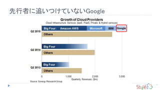 先行者に追いつけていないGoogle
77
 