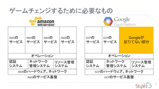 ゲームチェンジするために必要なもの
79
AWSのサービス基盤 GCPのサービス基盤
AWSのハードウェア、ネットワーク GCPのハードウェア、ネットワーク
AWSの
サービス
認証
システム
ネットワーク
管理システム
オペレーション
リソース管理
システム
認証
システム
ネットワーク
管理システム
オペレーション
リソース管理
システム
AWSの
サービス
AWSの
サービス
AWSの
サービス
GCPの
サービス
GCPの
サービス
Googleが
足りてない部分
 
