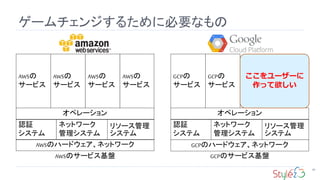 ゲームチェンジするために必要なもの
80
AWSのサービス基盤 GCPのサービス基盤
AWSのハードウェア、ネットワーク GCPのハードウェア、ネットワーク
AWSの
サービス
認証
システム
ネットワーク
管理システム
オペレーション
リソース管理
システム
認証
システム
ネットワーク
管理システム
オペレーション
リソース管理
システム
AWSの
サービス
AWSの
サービス
AWSの
サービス
GCPの
サービス
GCPの
サービス
ここをユーザーに
作って欲しい
 