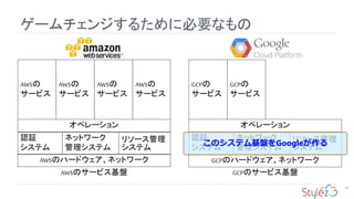 ゲームチェンジするために必要なもの
81
AWSのサービス基盤 GCPのサービス基盤
AWSのハードウェア、ネットワーク GCPのハードウェア、ネットワーク
AWSの
サービス
認証
システム
ネットワーク
管理システム
オペレーション
リソース管理
システム
認証
システム
ネットワーク
管理システム
オペレーション
リソース管理
システム
AWSの
サービス
AWSの
サービス
AWSの
サービス
GCPの
サービス
GCPの
サービス
このシステム基盤をGoogleが作る
 