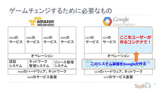 ゲームチェンジするために必要なもの
82
AWSのサービス基盤 GCPのサービス基盤
AWSのハードウェア、ネットワーク GCPのハードウェア、ネットワーク
AWSの
サービス
認証
システム
ネットワーク
管理システム
オペレーション
リソース管理
システム
認証
システム
ネットワーク
管理システム
オペレーション
リソース管理
システム
AWSの
サービス
AWSの
サービス
AWSの
サービス
GCPの
サービス
GCPの
サービス
このシステム基盤をGoogleが作る
ここをユーザーが
作るコンテナで！
 