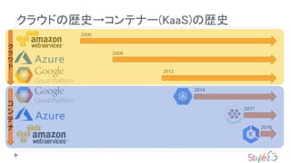 2008
2012
クラウドの歴史→コンテナー(KaaS)の歴史
2006
2014
2017
2018
ク
ラ
ウ
ド
コ
ン
テ
ナ
 