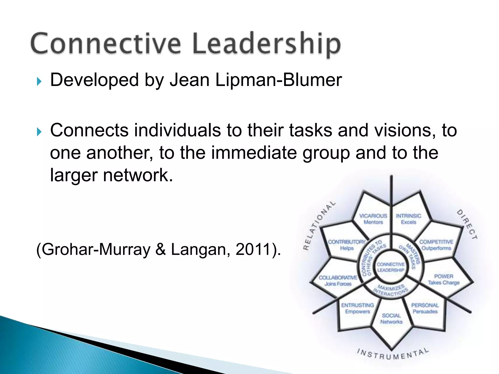    Developed by Jean Lipman-Blumer

   Connects individuals to their tasks and visions, to
    one another, to the immediate group and to the
    larger network.


(Grohar-Murray & Langan, 2011).
 