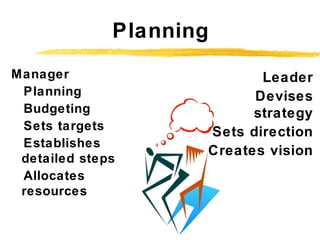 Planning
Manager
Planning
Budgeting
Sets targets
Establishes
detailed steps
Allocates
resources
Leader
Devises
strategy
Se...