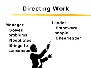 Directing Work
Manager
Solves
problems
Negotiates
Brings to
consensus
Leader
Empowers
people
Cheerleader
 