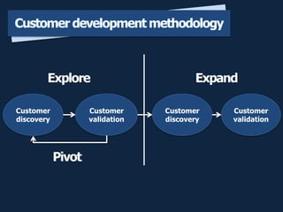Customer
discovery
Customer
validation
Customer
discovery
Customer
validation
Pivot
Explore Expand
Customer development methodology
 