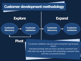 Customer
discovery
Customer
validation
Customer
discovery
Customer
validation
Pivot
Explore Expand
If customer validation says you were wrong dont go forward,
PIVOT!
And keep pivoting until you have a product customers love.
Only then can you go forward with expanding a customer base
and into a successful product
Customer development methodology
 