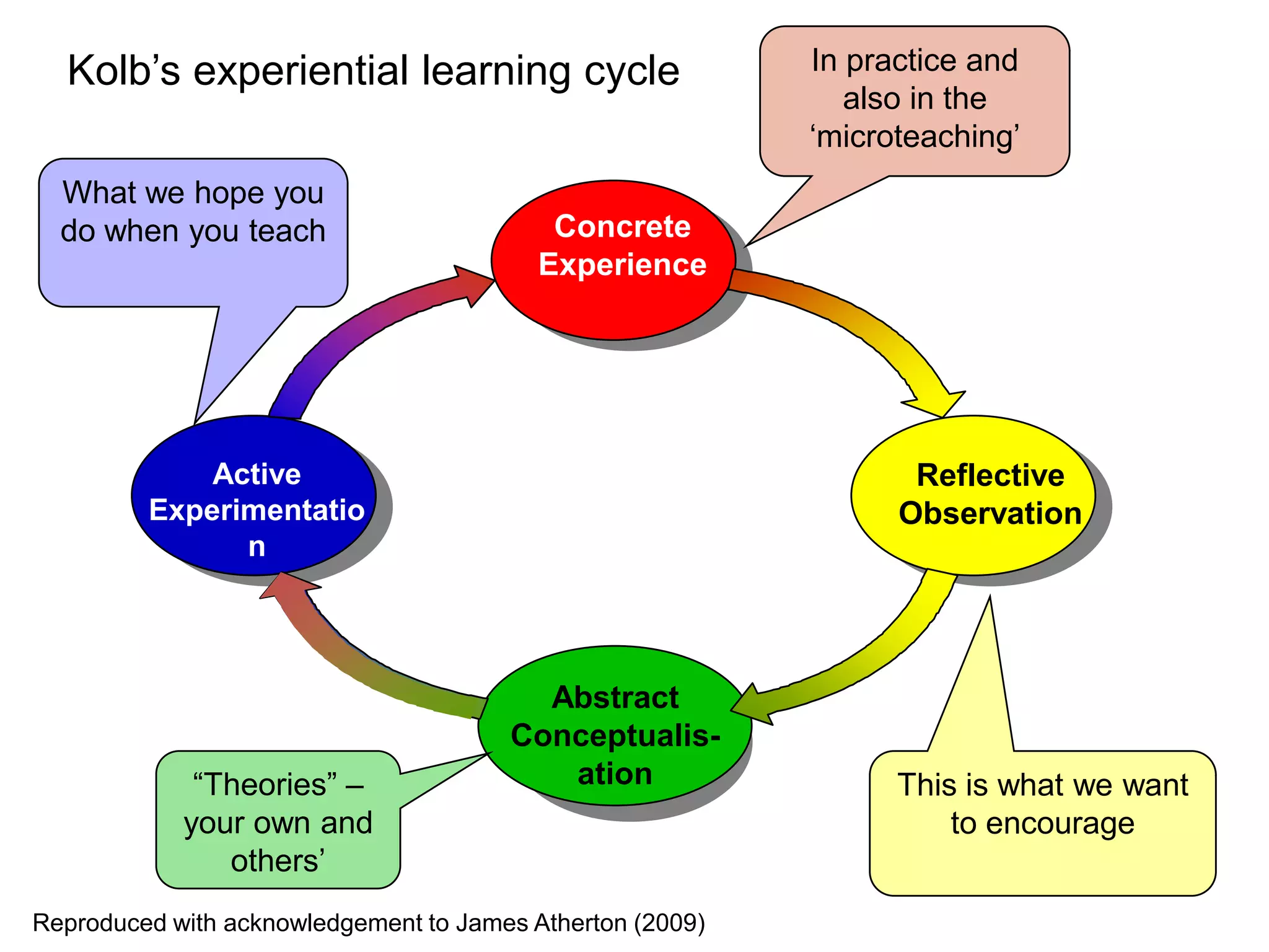 Kolb‟s experiential learning cycle                       In practice and
                                                              also in the
                                                           „microteaching‟
  What we hope you
  do when you teach                        Concrete
                                          Experience




             Active                                               Reflective
         Experimentatio                                          Observation
               n




                                         Abstract
                                       Conceptualis-
             “Theories” –                 ation                  This is what we want
            your own and                                             to encourage
               others‟
Reproduced with acknowledgement to James Atherton (2009)
 