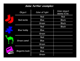 Some further examples:
                                 Color object
  Object        Color of light
                                 seems to be
                    Red              Red
 Red socks          Blue            Black
                   Green            Black
                    Red             Black
 Blue teddy         Blue
                   Green
                    Red
Green camel         Blue
                   Green
                    Red
Magenta book        Blue
                   Green
 
