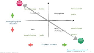 4
Ok, I need a blockchain, but which one?
By Pavel Kravchenko Sep 26, 2016
Alessandro Confetti - Aprile 8th 2019 – Blockchain Devs, Milan
SLOW
FAST
 