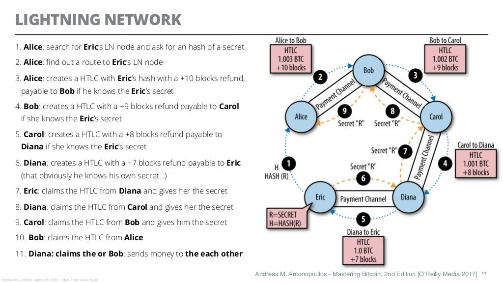 What is lightning network and how it works.