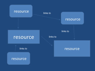 resource resource resource resource resource links to links to links to links to 