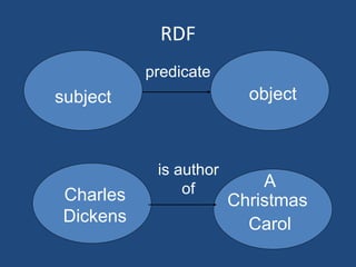 RDF subject object Charles Dickens A Christmas  Carol is author of predicate 