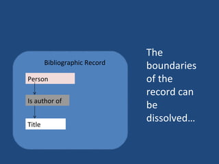 Person Is author of   Title Bibliographic Record The boundaries of the record can be dissolved… 