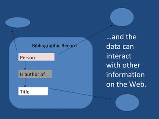 Person Is author of   Title Bibliographic Record … and the data can interact with other information on the Web. 