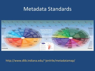 Metadata Standards http://www.dlib.indiana.edu/~jenlrile/metadatamap/ 