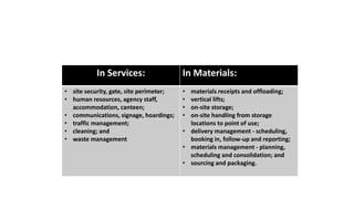 In Services: In Materials:
• site security, gate, site perimeter;
• human resources, agency staff,
accommodation, canteen;
• communications, signage, hoardings;
• traffic management;
• cleaning; and
• waste management
• materials receipts and offloading;
• vertical lifts;
• on-site storage;
• on-site handling from storage
locations to point of use;
• delivery management - scheduling,
booking in, follow-up and reporting;
• materials management - planning,
scheduling and consolidation; and
• sourcing and packaging.
 