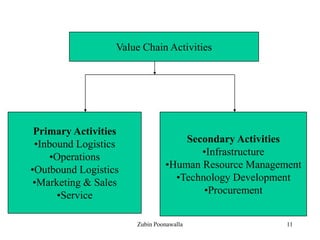 11
Value Chain ActivitiesValue Chain Activities
Primary Activities
•Inbound Logistics
•Operations
•Outbound Logistics
•Marketing & Sales
•Service
Secondary Activities
•Infrastructure
•Human Resource Management
•Technology Development
•Procurement
Zubin Poonawalla
 