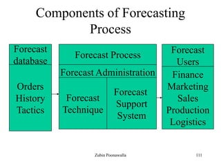 111
Components of Forecasting
Process
Orders
History
Tactics
Forecast
database
Forecast Administration
Forecast
Technique
Forecast
Support
System
Forecast Process
Forecast
Users
Finance
Marketing
Sales
Production
Logistics
Zubin Poonawalla
 