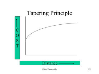 125
Tapering Principle
Distance
C
O
S
T
Zubin Poonawalla
 