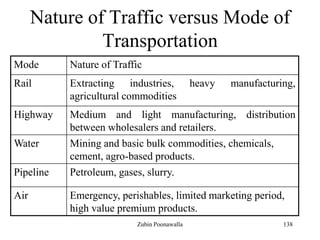 138
Nature of Traffic versus Mode of
Transportation
Mode Nature of Traffic
Rail Extracting industries, heavy manufacturing,
agricultural commodities
Highway Medium and light manufacturing, distribution
between wholesalers and retailers.
Water Mining and basic bulk commodities, chemicals,
cement, agro-based products.
Pipeline Petroleum, gases, slurry.
Air Emergency, perishables, limited marketing period,
high value premium products.
Zubin Poonawalla
 
