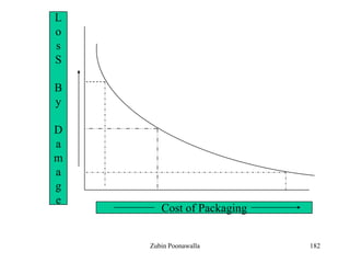 182
Cost of Packaging
L
o
s
S
B
y
D
a
m
a
g
e
Zubin Poonawalla
 