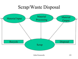 193
Scrap/Waste Disposal
Scrap
Material Input
Material
Processing
Material
Output
Recycle Disposal
Zubin Poonawalla
 
