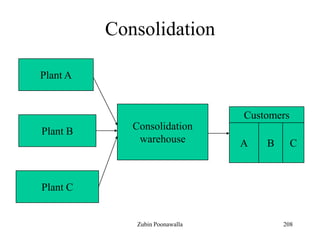 208
Consolidation
Plant A
Plant B
Plant C
Consolidation
warehouse
Customers
A B C
Zubin Poonawalla
 