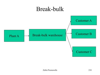 210
Break-bulk
Plant A Break-bulk warehouse
Customer A
Customer B
Customer C
Zubin Poonawalla
 