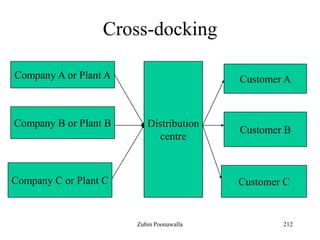 212
Cross-docking
Company A or Plant A
Company B or Plant B
Company C or Plant C
Distribution
centre
Customer A
Customer B
Customer C
Zubin Poonawalla
 