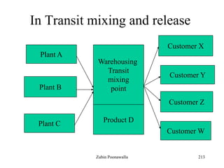 213
In Transit mixing and release
Plant A
Plant B
Plant C
Warehousing
Transit
mixing
point
Product D
Customer X
Customer Y
Customer Z
Customer W
Zubin Poonawalla
 